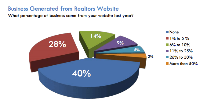 contactually 2017 real estate statistics 5
