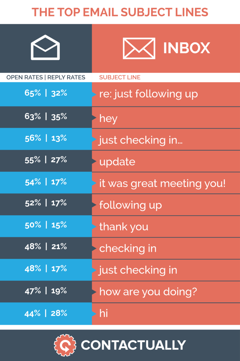 contactually infographic subject lines 3