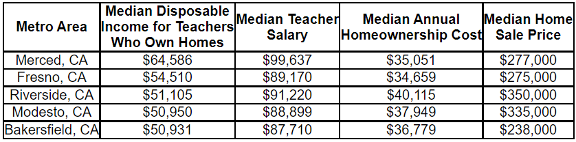 redfin most affordable locations teachers 1