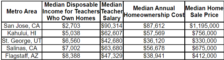 redfin most affordable locations teachers 3