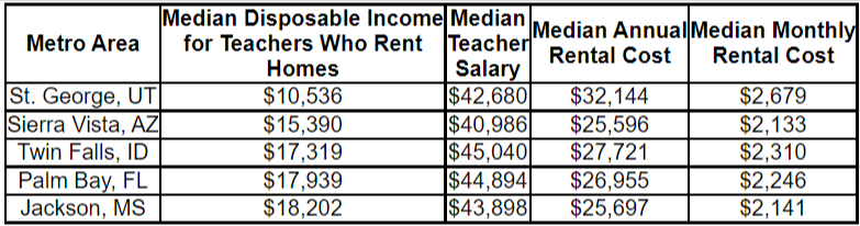 redfin most affordable locations teachers 4