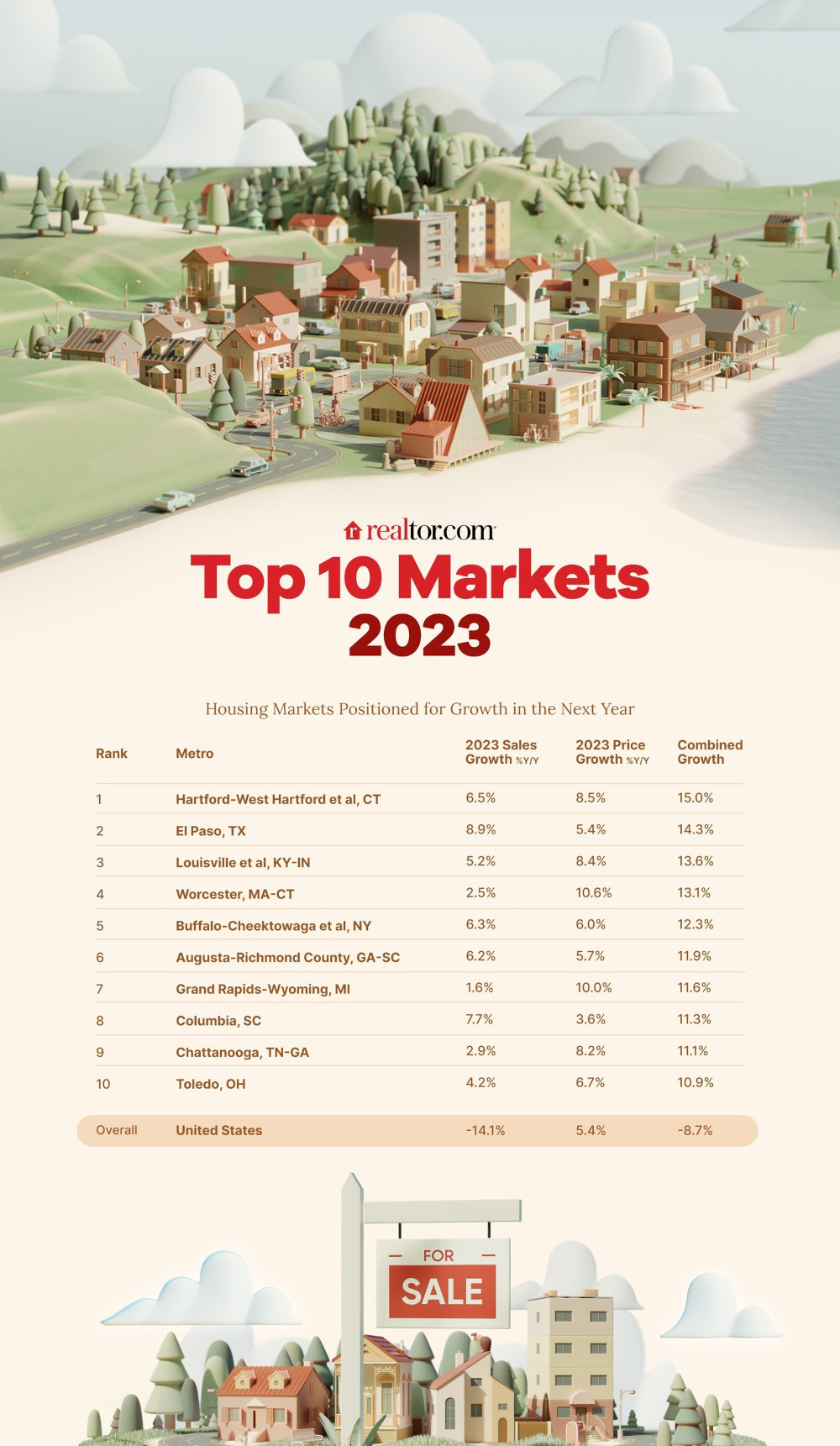rdc 2023 Top Housing Markets 1