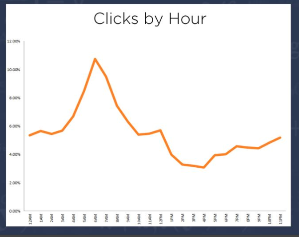 Email timing email click by hr