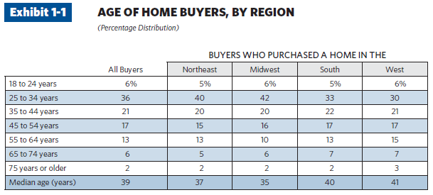 NAR 2010 home buyer ages