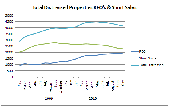 Total Distressed properties REOs and short sales in idaho
