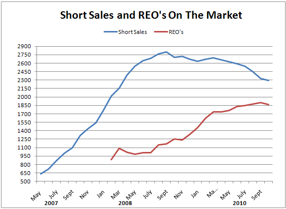 short sales and reos on market