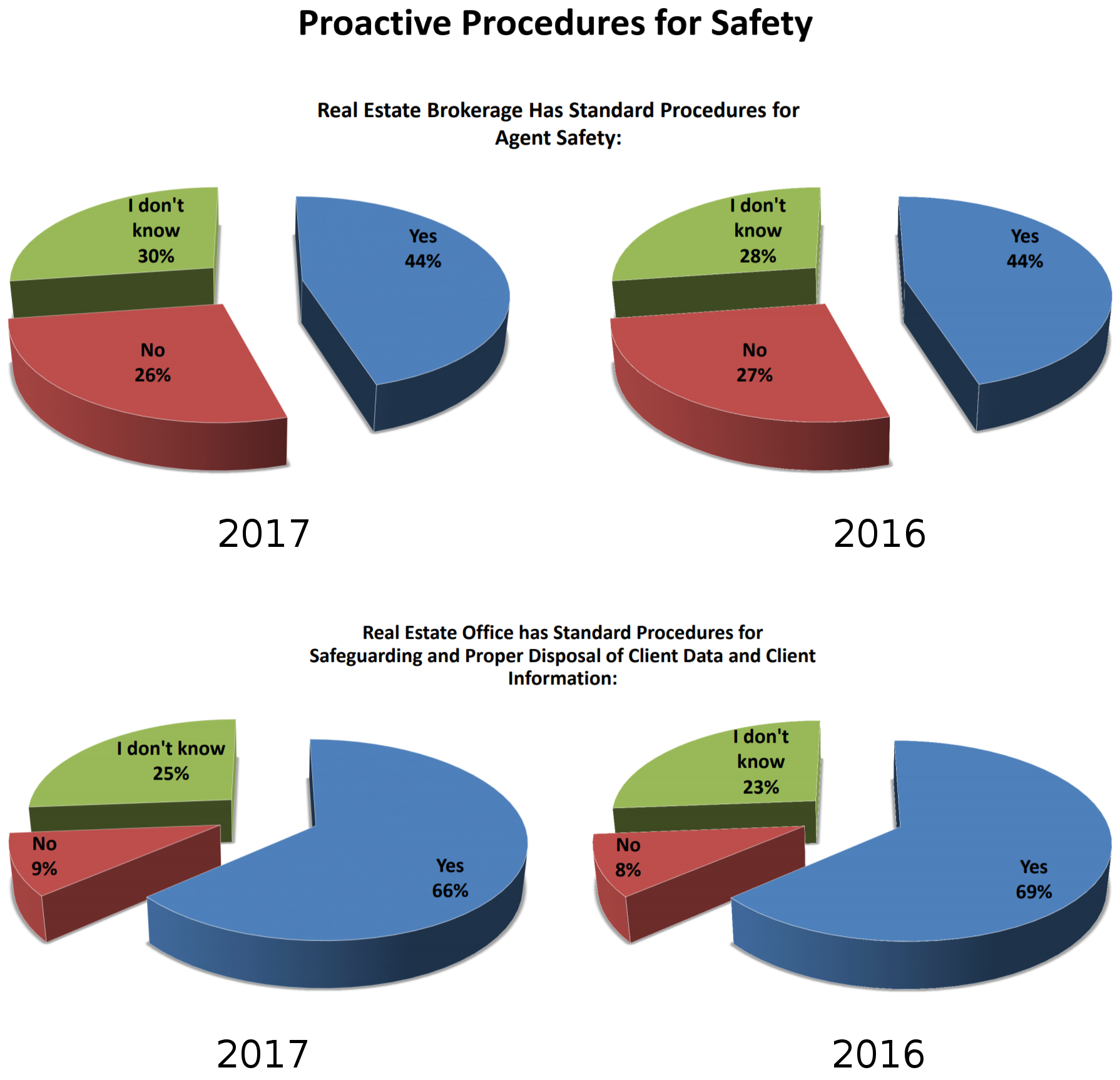 safety month 2017 chart procedures